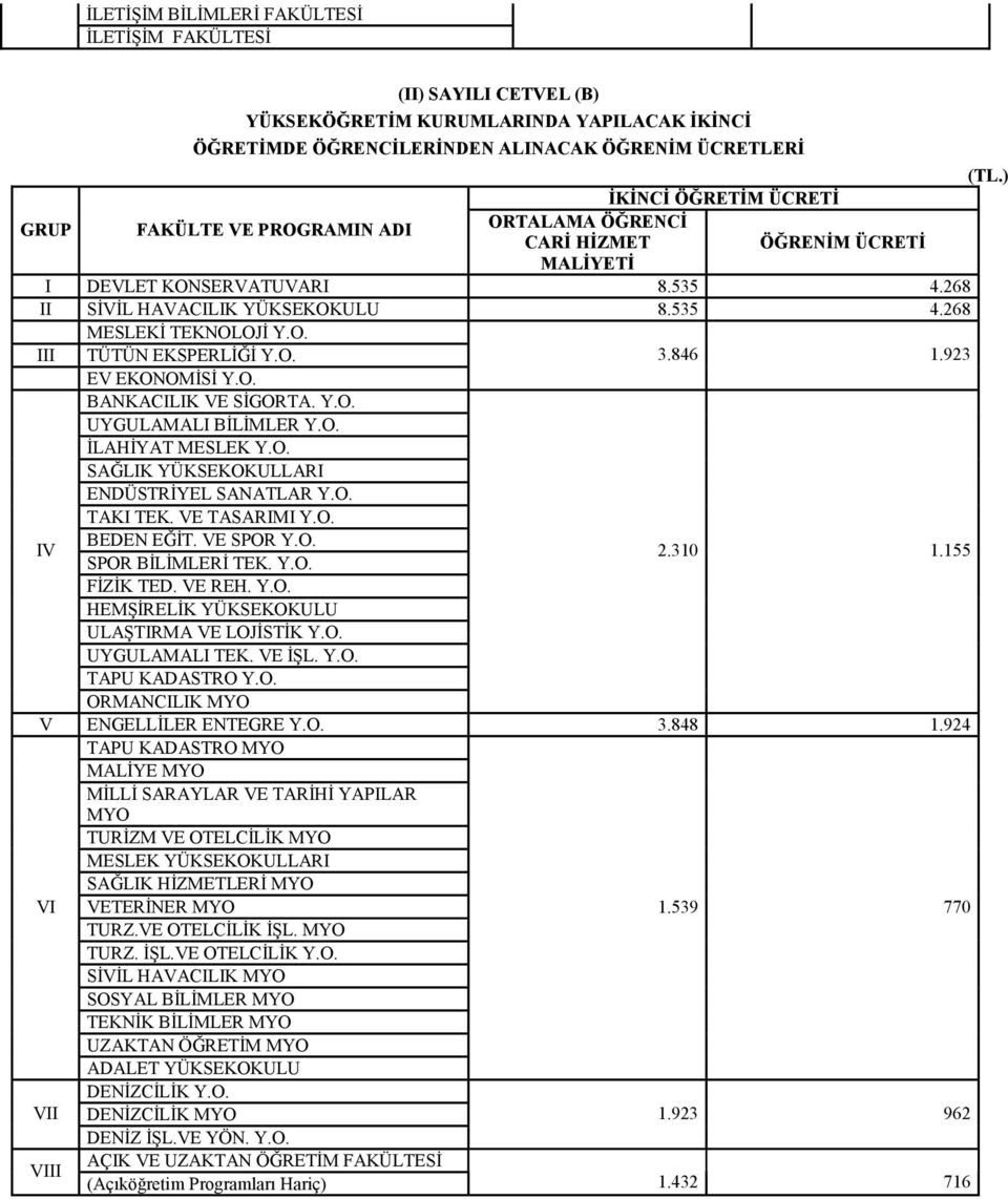 O. 3.846 1.923 EV EKONOMİSİ Y.O. BANKACILIK VE SİGORTA. Y.O. UYGULAMALI BİLİMLER Y.O. İLAHİYAT MESLEK Y.O. SAĞLIK YÜKSEKOKULLARI ENDÜSTRİYEL SANATLAR Y.O. TAKI TEK. VE TASARIMI Y.O. BEDEN EĞİT.