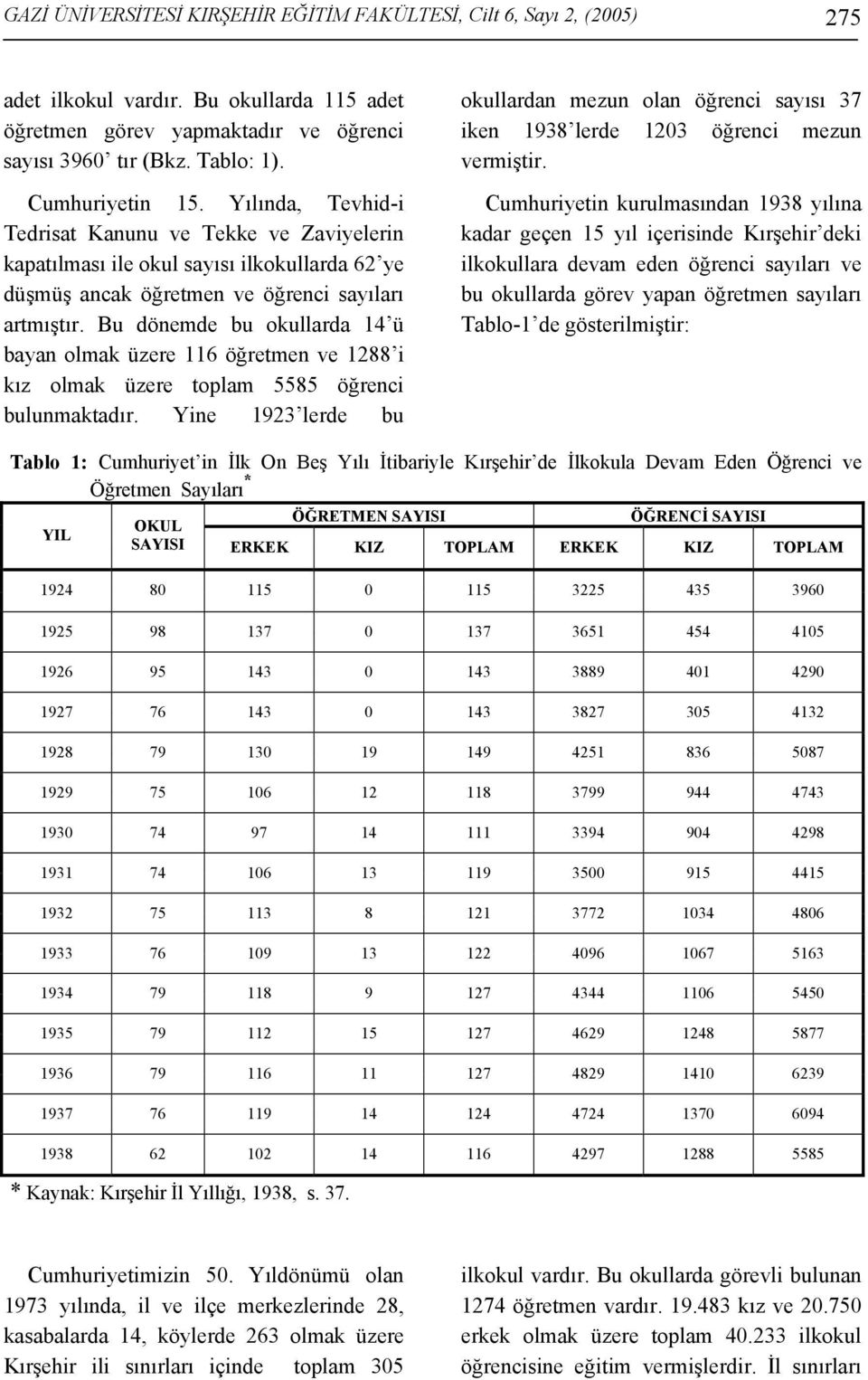 Bu dönemde bu okullarda 14 ü bayan olmak üzere 116 öğretmen ve 1288 i kız olmak üzere toplam 5585 öğrenci bulunmaktadır.