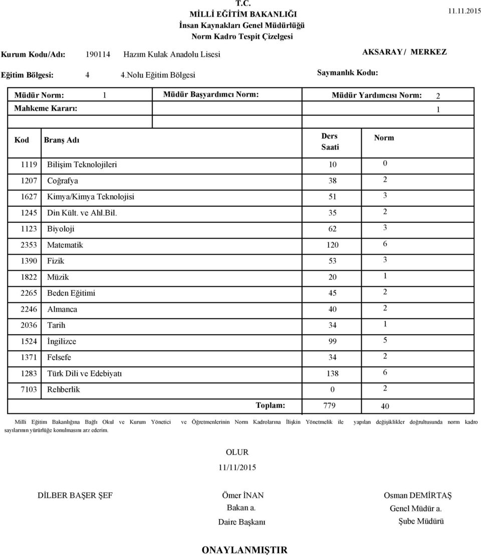 1207 Coğrafya 1627 Kimya/Kimya Teknolojisi 1123 Biyoloji 2353 Matematik 1390 Fizik 1822 Müzik 2265 Beden Eğitimi