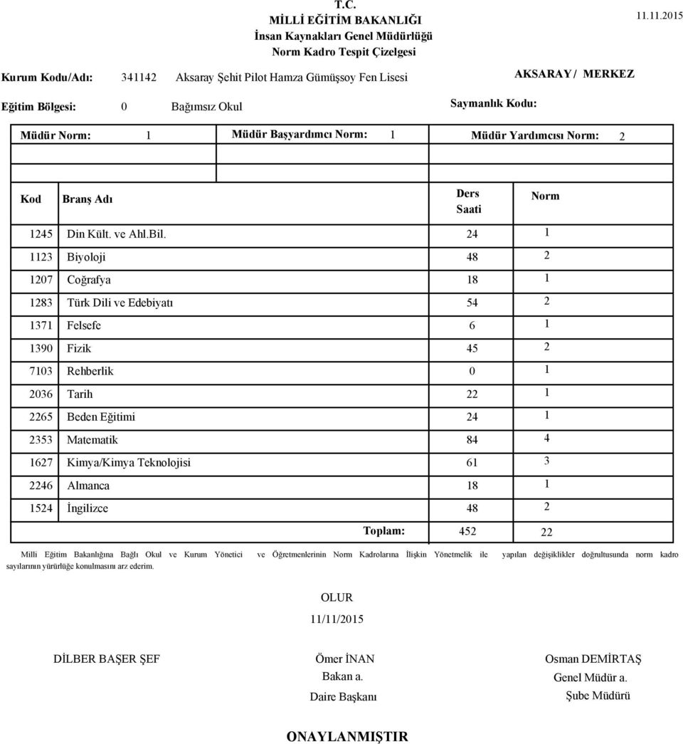 Edebiyatı 1371 Felsefe 1390 Fizik 7103 Rehberlik 2036 Tarih 2265 Beden Eğitimi 2353 Matematik 1627