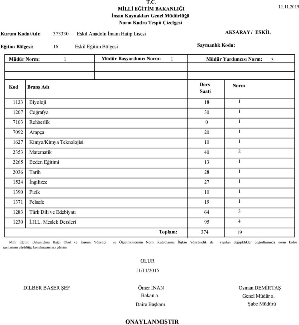 Arapça 1627 Kimya/Kimya Teknolojisi 2353 Matematik 2265 Beden Eğitimi 2036 Tarih 1390 Fizik 1371 Felsefe