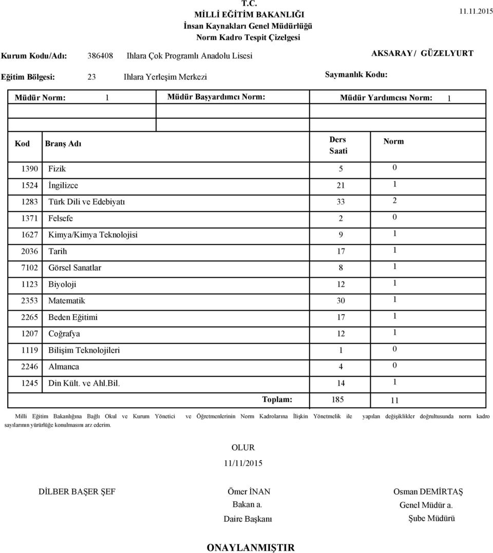 Kimya/Kimya Teknolojisi 2036 Tarih 7102 Görsel Sanatlar 1123 Biyoloji 2353 Matematik 2265 Beden Eğitimi 1207