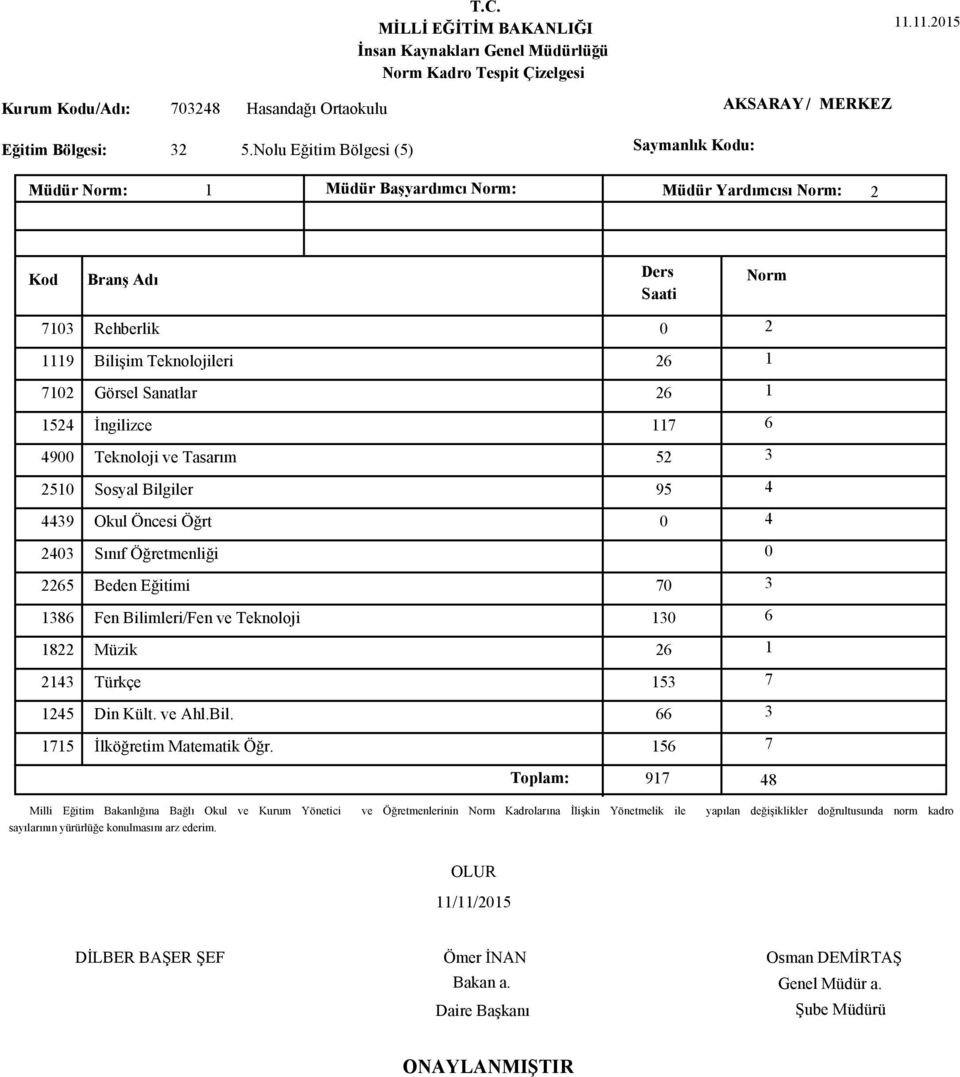 Teknolojileri 7102 Görsel Sanatlar 4900 Teknoloji ve Tasarım 2510 Sosyal Bilgiler 4439 Okul Öncesi Öğrt 2265 Beden