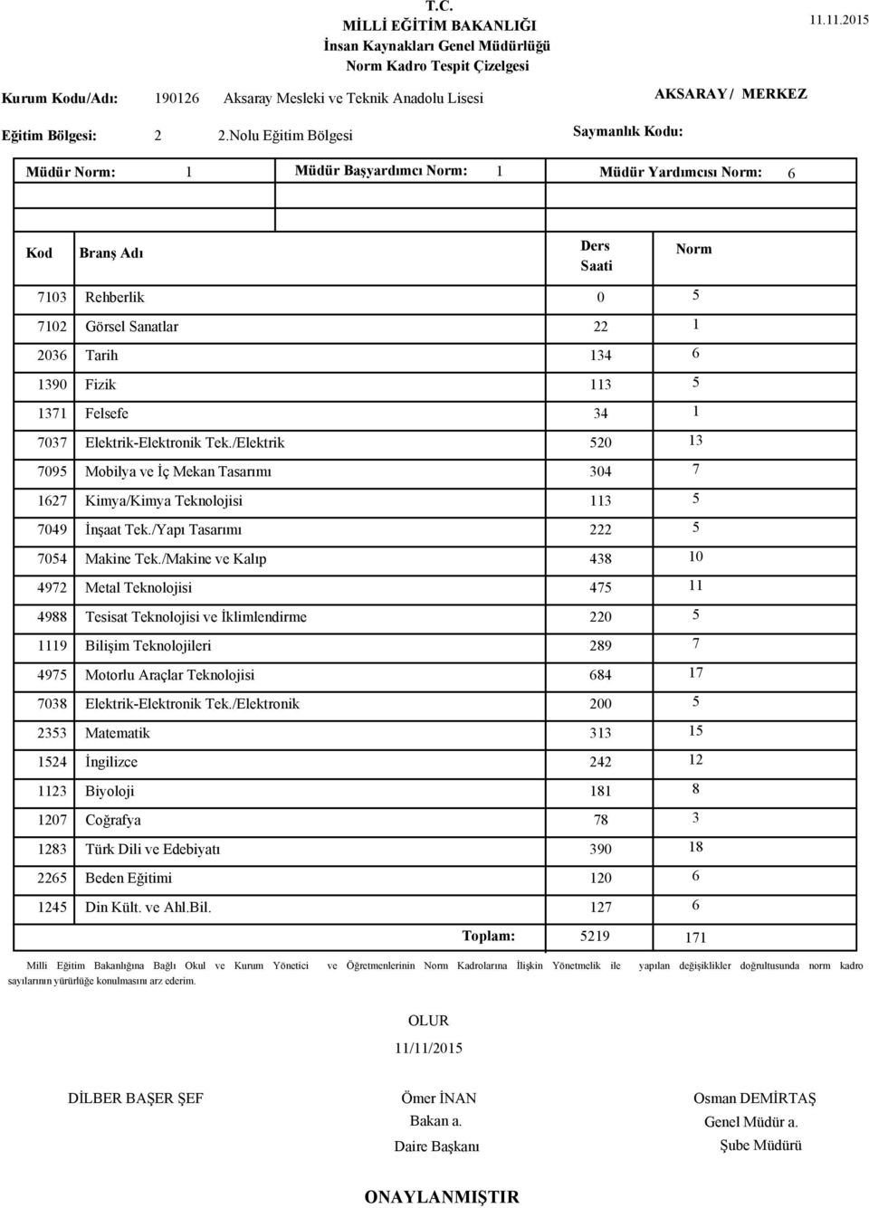 /Elektrik 7095 Mobilya ve İç Mekan Tasarımı 1627 Kimya/Kimya Teknolojisi 7049 İnşaat Tek./Yapı Tasarımı 7054 Makine Tek.