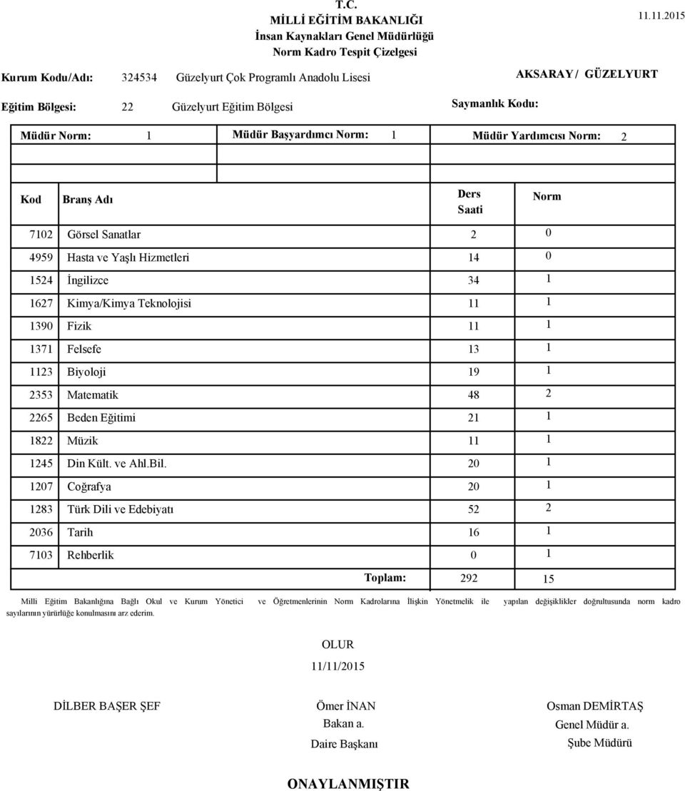 Kimya/Kimya Teknolojisi 1390 Fizik 1371 Felsefe 1123 Biyoloji 2353 Matematik 2265 Beden Eğitimi 1822 Müzik 1207