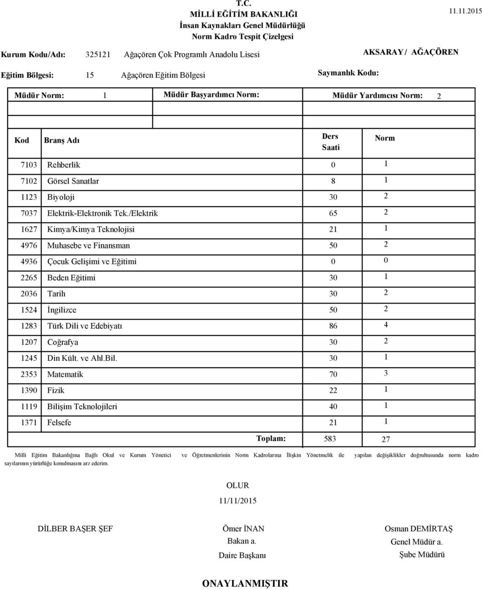 /Elektrik 1627 Kimya/Kimya Teknolojisi 4976 Muhasebe ve Finansman 4936 Çocuk Gelişimi ve Eğitimi 2265 Beden Eğitimi 2036 Tarih 1283 Türk