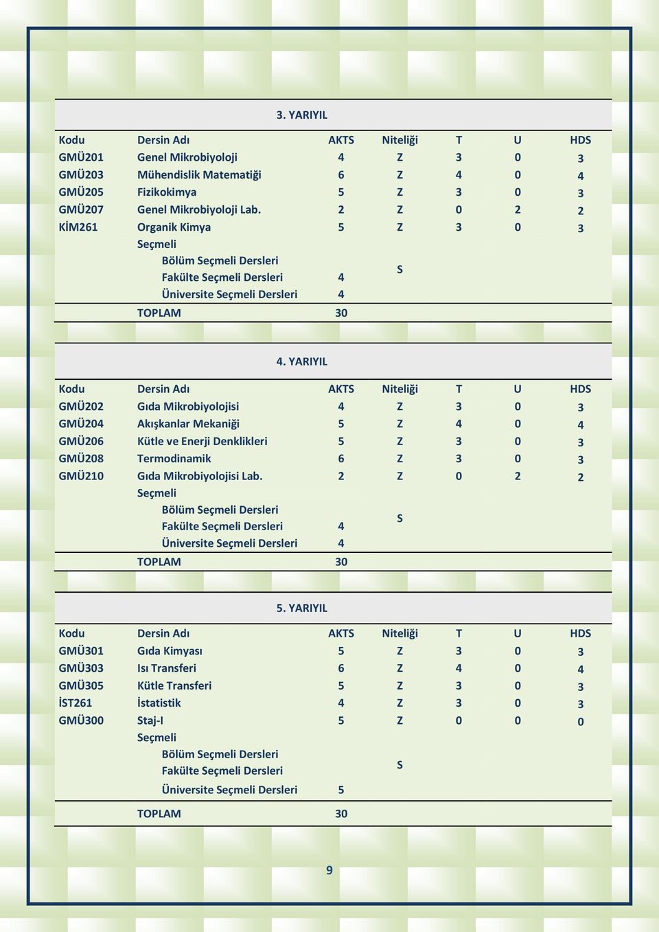 YARIYIL GMÜ202 Gıda Mikrobiyolojisi 4 Z 3 0 3 GMÜ204 Akışkanlar Mekaniği 5 Z 4 0 4 GMÜ206 Kütle ve Enerji Denklikleri 5 Z 3 0 3 GMÜ208 Termodinamik 6 Z 3 0 3 GMÜ210 Gıda