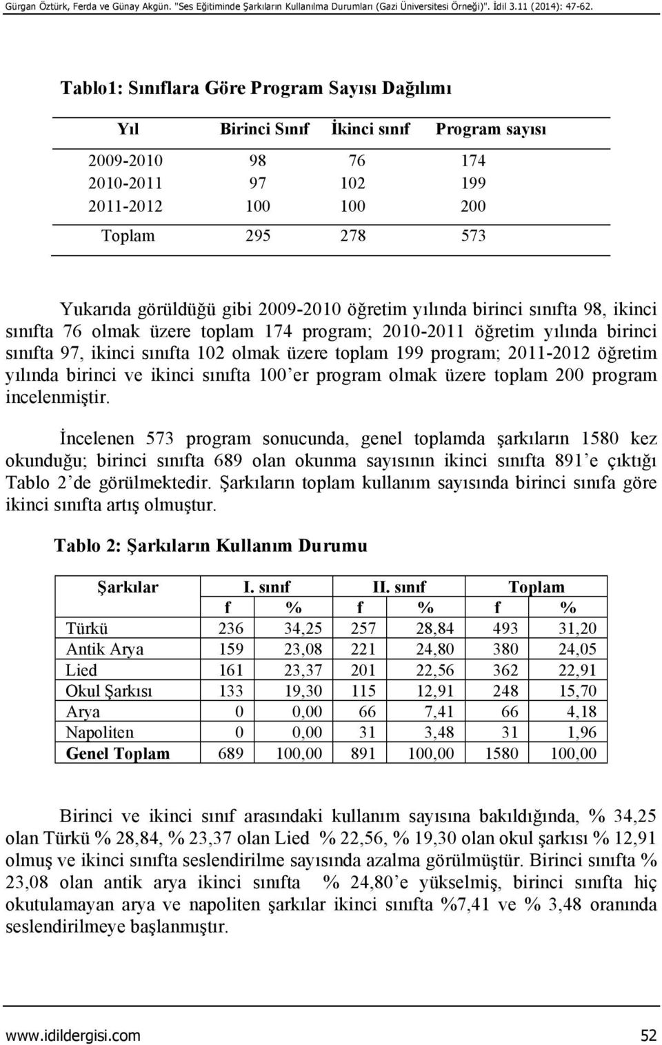 2009-2010 öğretim yılında birinci sınıfta 98, ikinci sınıfta 76 olmak üzere toplam 174 program; 2010-2011 öğretim yılında birinci sınıfta 97, ikinci sınıfta 102 olmak üzere toplam 199 program;