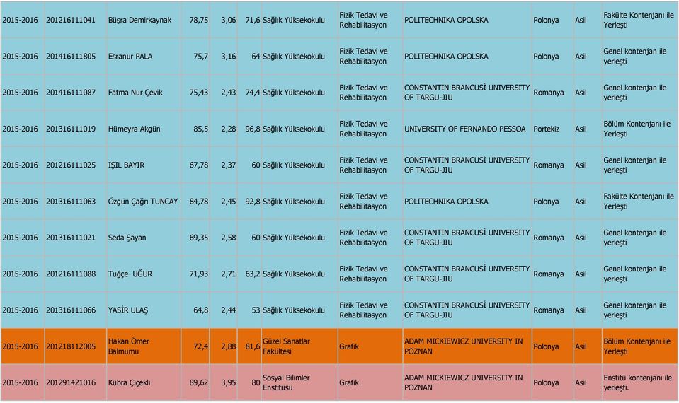 IŞIL BAYIR 67,78 2,37 60 Sağlık Yüksekokulu 2015-2016 201316111063 Özgün Çağrı TUNCAY 84,78 2,45 92,8 Sağlık Yüksekokulu POLITECHNIKA OPOLSKA 2015-2016 201316111021 Seda Şayan 69,35 2,58 60 Sağlık