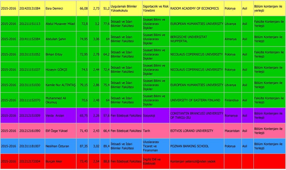 Ertoy 72,95 2,78 64,2 Bilimler NICOLAUS COPERNICUS UNIVERSITY 2015-2016 201211151037 Hüseyin GÖKÇE 74,5 2,44 72,4 Bilimler NICOLAUS COPERNICUS UNIVERSITY 2015-2016 201311151030 Kamile Nur ALTINTAŞ