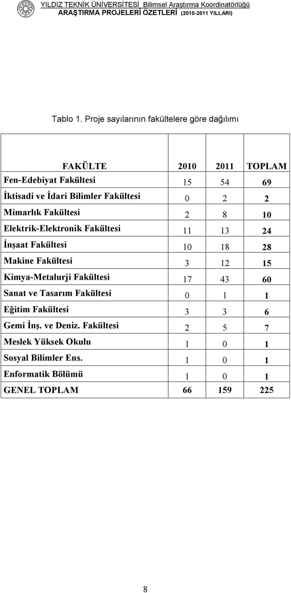 Bilimler Fakültesi 0 2 2 Mimarlık Fakültesi 2 8 10 Elektrik-Elektronik Fakültesi 11 13 24 İnşaat Fakültesi 10 18 28 Makine