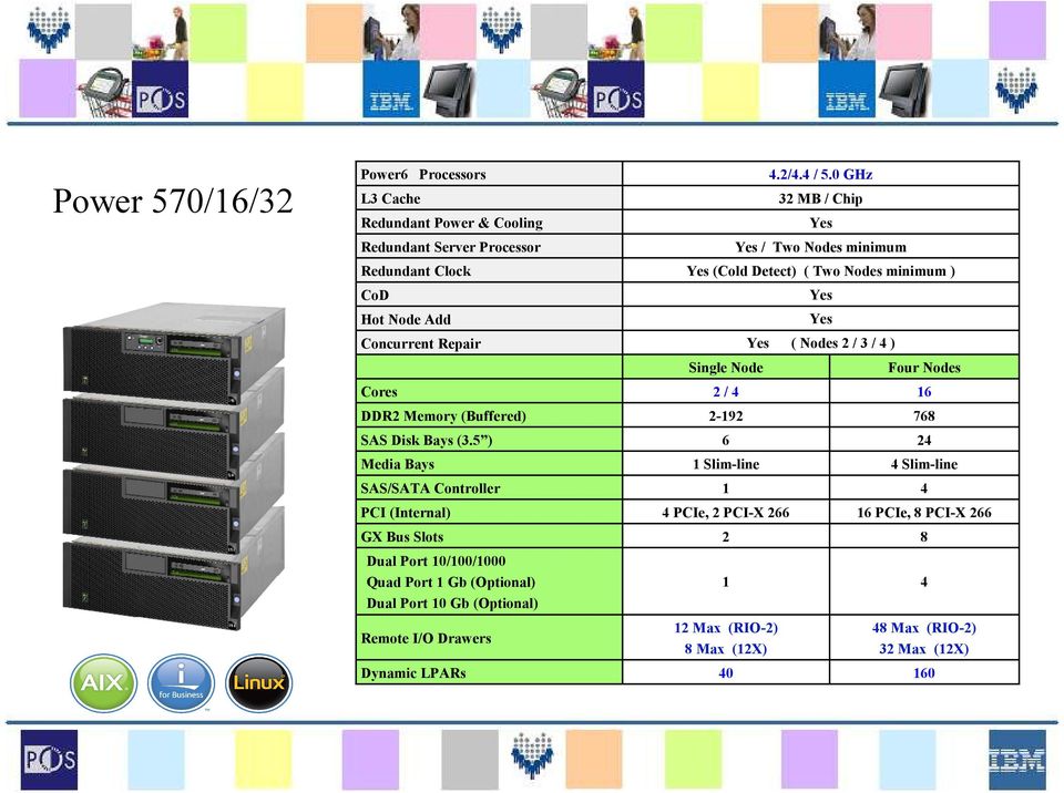 5 ) Media Bays SAS/SATA Controller PCI (Internal) GX Bus Slots Dual Port 10/100/1000 Quad Port 1 Gb (Optional) Dual Port 10 Gb (Optional) Remote I/O Drawers Dynamic