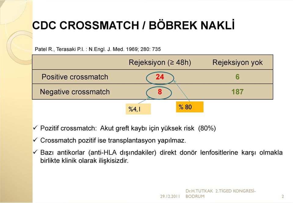 %4,1 % 80 Pozitif crossmatch: Akut greft kaybı için yüksek risk (80%) Crossmatch pozitif ise