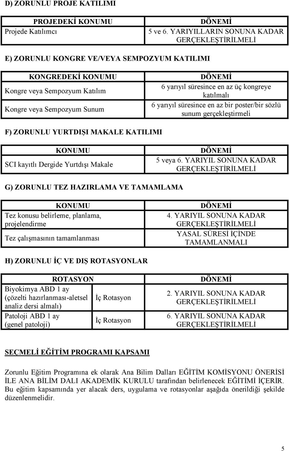 kongreye katılmalı 6 yarıyıl süresince en az bir poster/bir sözlü sunum gerçekleştirmeli F) ZORUNLU YURTDIŞI MAKALE KATILIMI KONUMU SCI kayıtlı Dergide Yurtdışı Makale 5 veya 6.