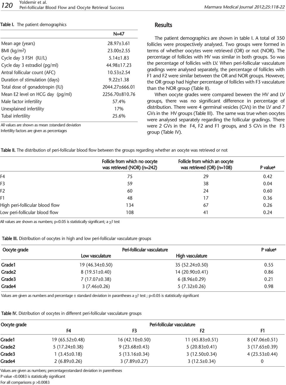 38 Total dose of gonadotropin (IU) 2044.27±666.01 Mean E2 level on HCG day (pg/ml) 2256.70±810.76 Male factor infertility 57.4% Unexplained infertility 17% Tubal infertility 25.