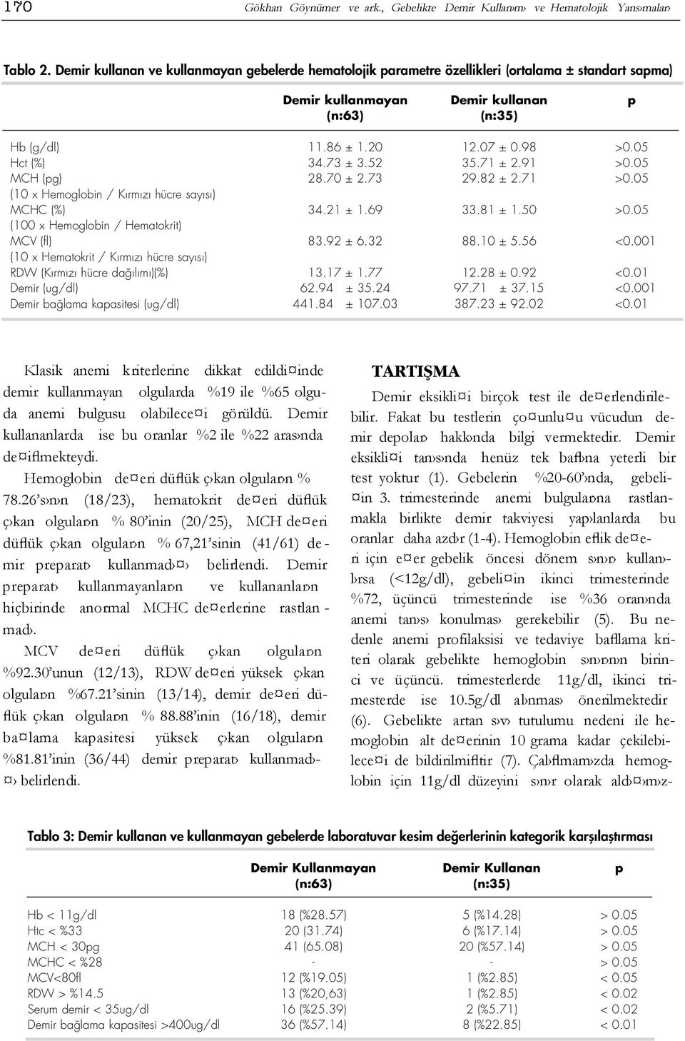 05 Hct (%) 34.73 ± 3.52 35.71 ± 2.91 >0.05 MCH (pg) 28.70 ± 2.73 29.82 ± 2.71 >0.05 (10 x Hemoglobin / K rm z hücre say s ) MCHC (%) 34.21 ± 1.69 33.81 ± 1.50 >0.