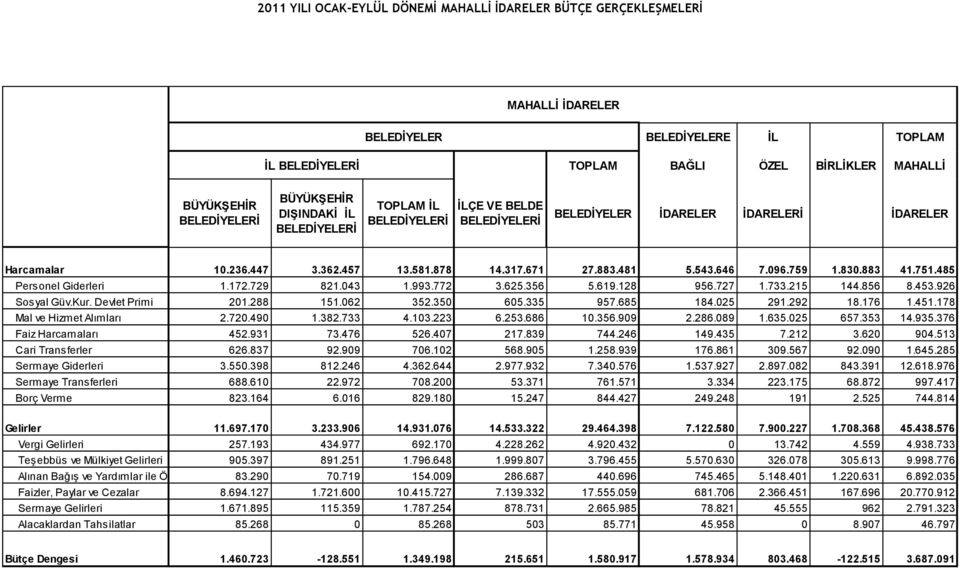 729 821.043 1.993.772 3.625.356 5.619.128 956.727 1.733.215 144.856 8.453.926 Sosyal Güv.Kur. Devlet Primi 201.288 151.062 352.350 605.335 957.685 184.025 291.292 18.176 1.451.