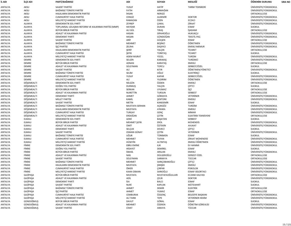 DEMOKRATİK SOL PARTİ ZEYNEP ÇAKAL ZİRAAT ÜNİVERSİTE/YÜKSEKOKUL ANTALYA ALANYA TOPLUMSAL UZLAŞMA REFORM VE KALKINMA PARTİSİ (MMP) HAYDAR DURAN ESNAF İLKOKUL ANTALYA ALANYA BÜYÜK BİRLİK PARTİSİ ALİ GÜL