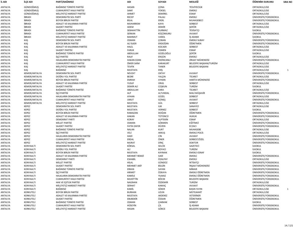 ÜNİVERSİTE/YÜKSEKOKUL ANTALYA İBRADI ADALET VE KALKINMA PARTİSİ MUHARREM KAYA SERBEST ORTAOKUL/LİSE ANTALYA İBRADI SAADET PARTİSİ ADEM DEMİR ŞOFÖR ORTAOKUL/LİSE ANTALYA İBRADI BAĞIMSIZ TÜRKİYE