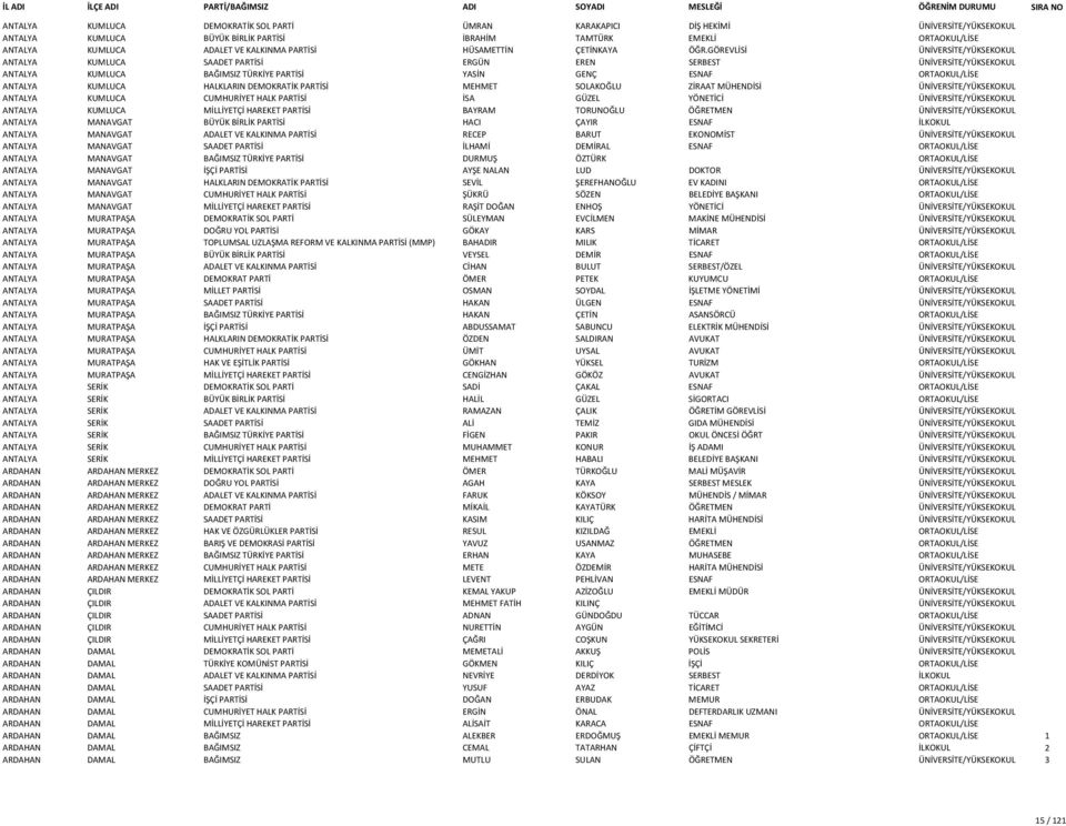 GÖREVLİSİ ÜNİVERSİTE/YÜKSEKOKUL ANTALYA KUMLUCA SAADET PARTİSİ ERGÜN EREN SERBEST ÜNİVERSİTE/YÜKSEKOKUL ANTALYA KUMLUCA BAĞIMSIZ TÜRKİYE PARTİSİ YASİN GENÇ ESNAF ORTAOKUL/LİSE ANTALYA KUMLUCA