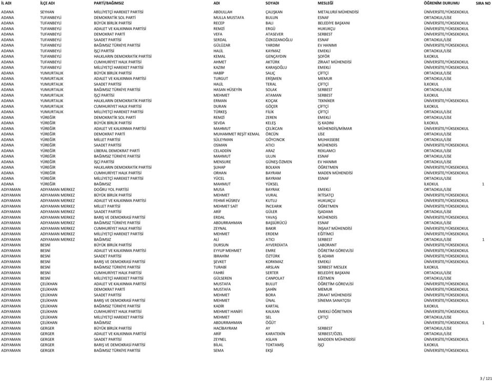 ATASEVER SERBEST ÜNİVERSİTE/YÜKSEKOKUL ADANA TUFANBEYLİ SAADET PARTİSİ SERDAL ÖZKOZANOĞLU ESNAF ORTAOKUL/LİSE ADANA TUFANBEYLİ BAĞIMSIZ TÜRKİYE PARTİSİ GÜLÜZAR YARDIM EV HANIMI ÜNİVERSİTE/YÜKSEKOKUL