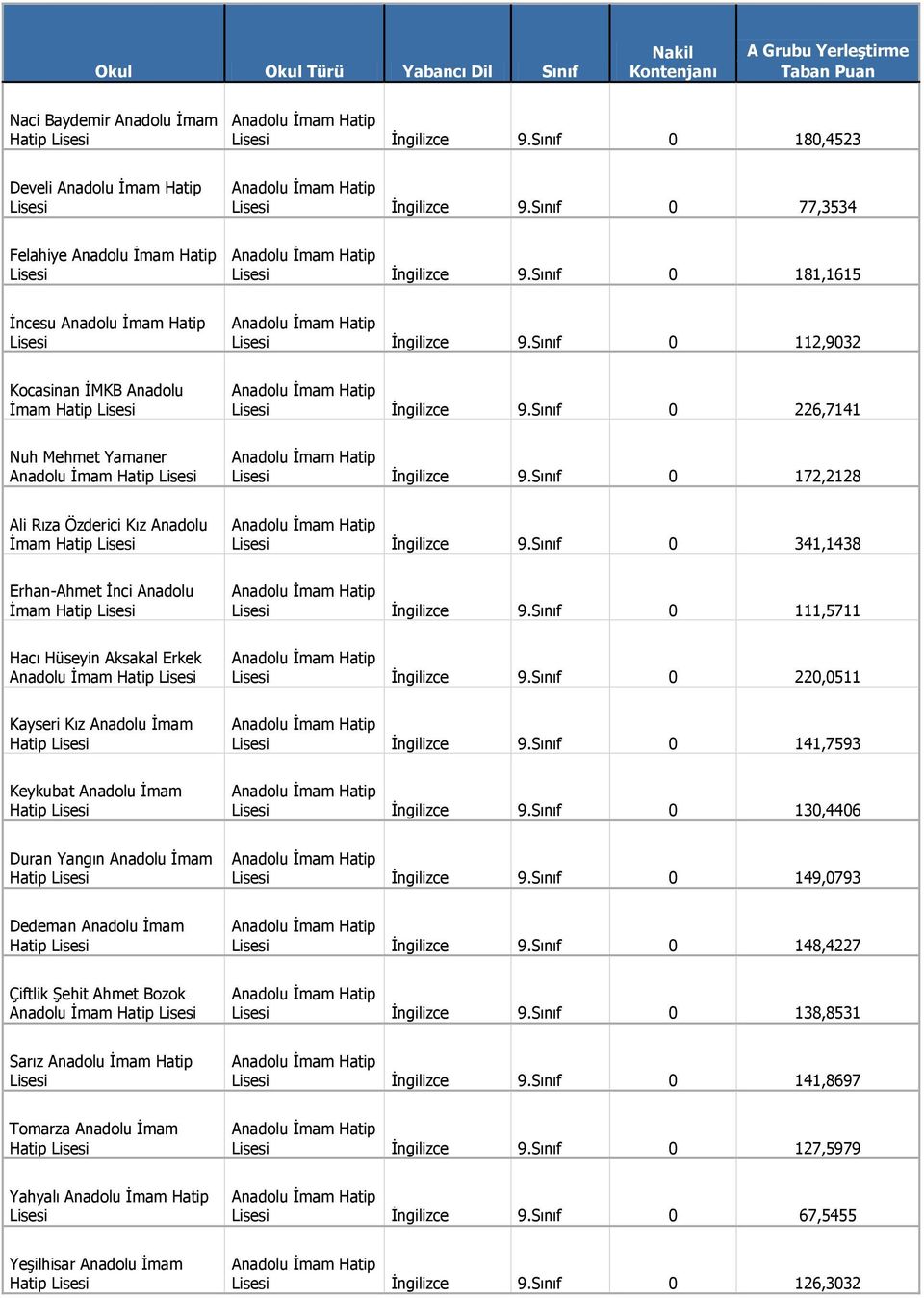 Sınıf 0 172,2128 Ali Rıza Özderici Kız Anadolu İmam Hatip Erhan-Ahmet İnci Anadolu İmam Hatip Hacı Hüseyin Aksakal Erkek Kayseri Kız Anadolu İmam Hatip Keykubat Anadolu İmam Hatip İngilizce 9.