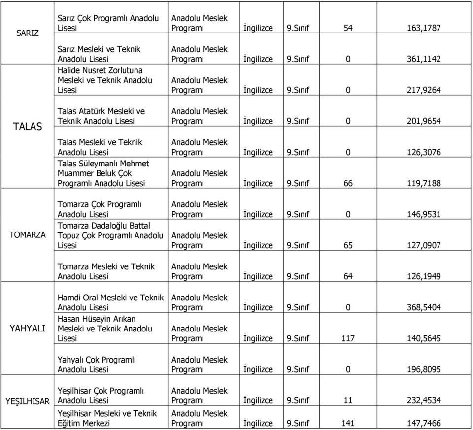 Sınıf 0 126,3076 Programı İngilizce 9.Sınıf 66 119,7188 TOMARZA Tomarza Çok Programlı Tomarza Dadaloğlu Battal Topuz Çok Programlı Anadolu Programı İngilizce 9.Sınıf 0 146,9531 Programı İngilizce 9.