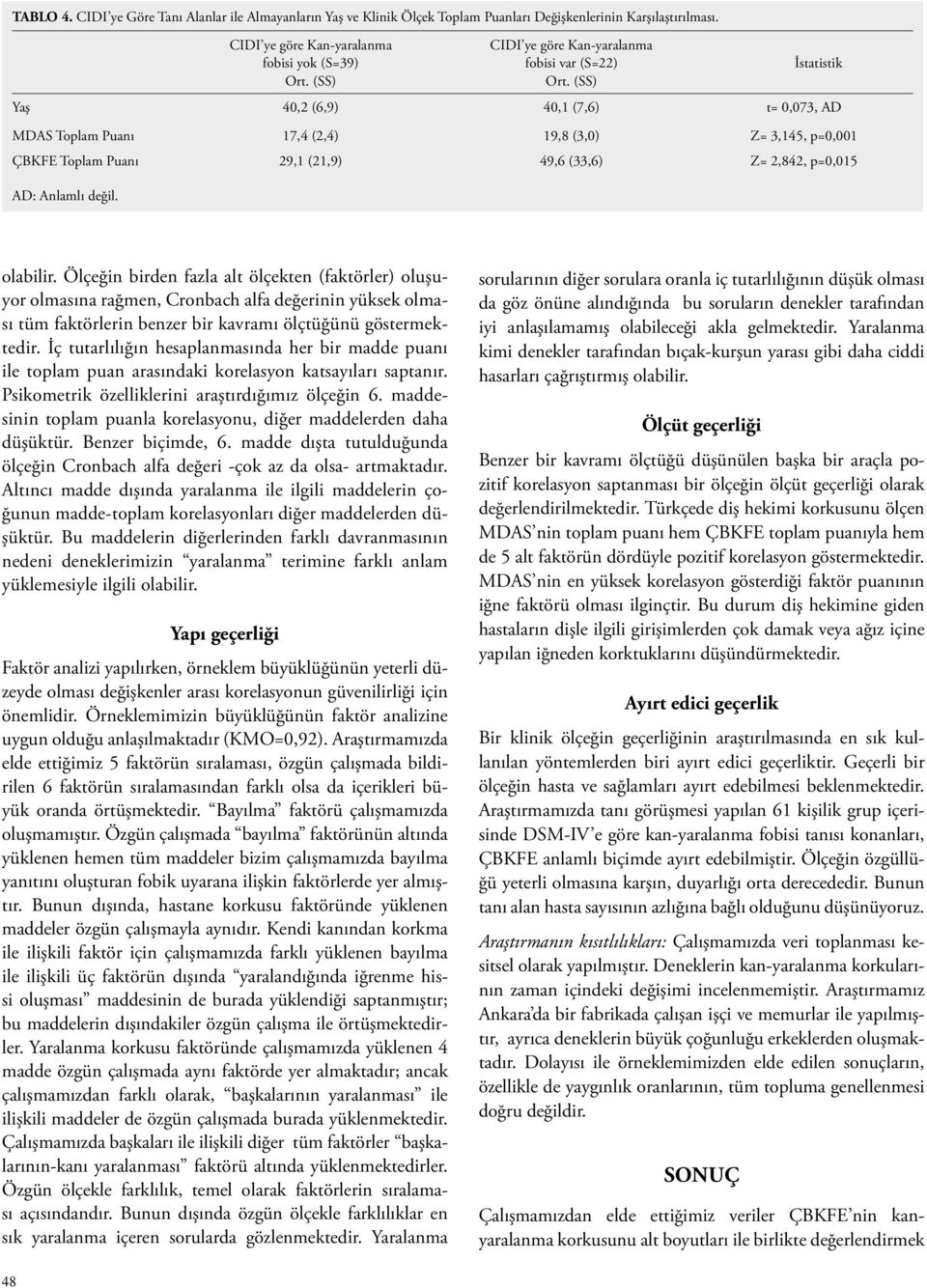 (SS) İstatistik Yaş 40,2 (6,9) 40,1 (7,6) t= 0,073, AD MDAS Toplam Puanı 17,4 (2,4) 19,8 (3,0) Z= 3,145, p=0,001 ÇBKFE Toplam Puanı 29,1 (21,9) 49,6 (33,6) Z= 2,842, p=0,015 AD: Anlamlı değil.