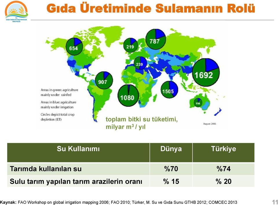 tarım arazilerin oranı % 15 % 20 Kaynak: FAO Workshop on global irrigation