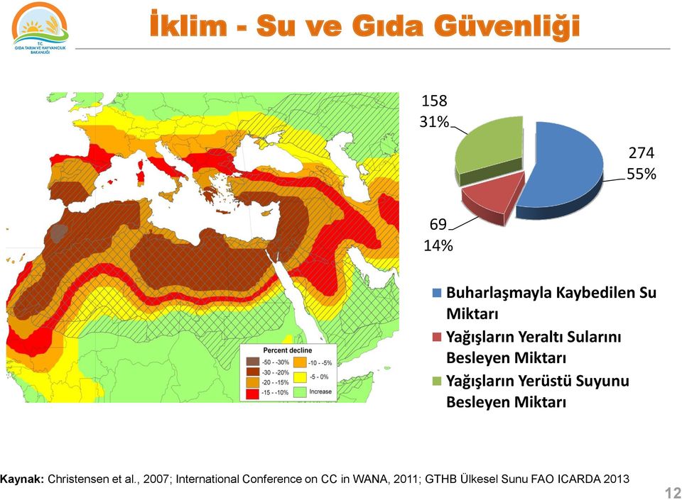 Yağışların Yerüstü Suyunu Besleyen Miktarı Kaynak: Christensen et al.