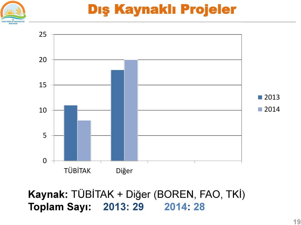 Kaynak: TÜBİTAK + Diğer (BOREN,