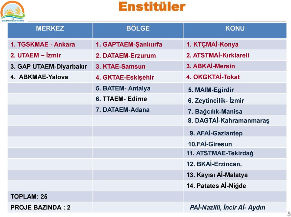 BATEM- Antalya 5. MAIM-Eğirdir 6. TTAEM- Edirne 6. Zeytincilik- İzmir 7. DATAEM-Adana 7. Bağcılık-Manisa 8. DAGTAİ-Kahramanmaraş 9.