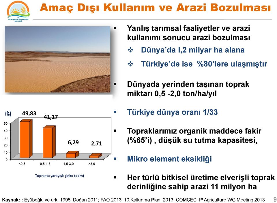 fakir (%65 i), düşük su tutma kapasitesi, 10 0 <0,5 0,5-1,5 1,5-3,0 >3,0 Toprakta yarayışlı çinko (ppm) Mikro element eksikliği Her türlü bitkisel üretime