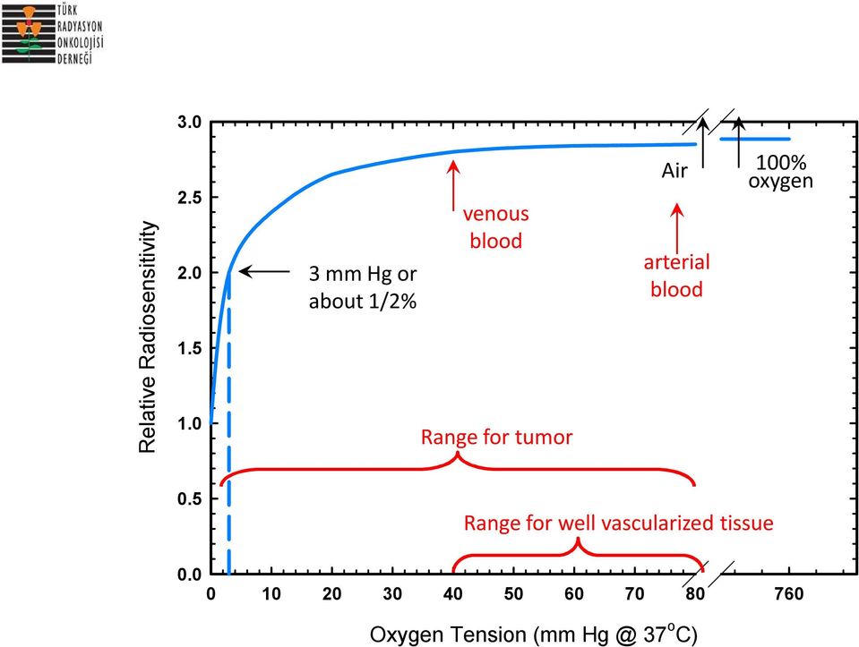 arterial blood 100% oxygen 0.