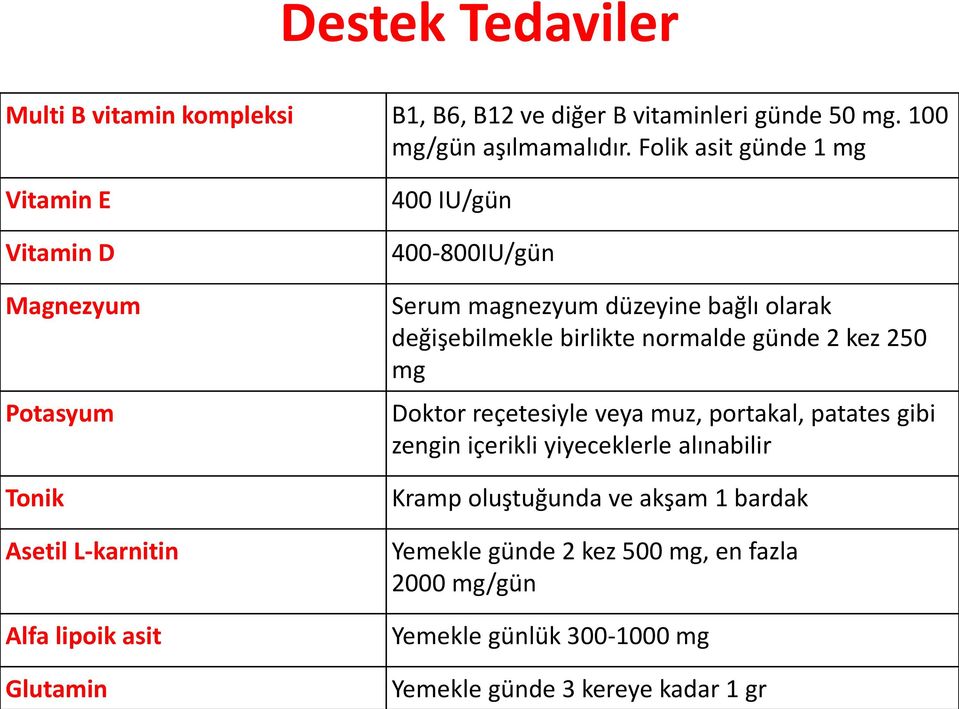 magnezyum düzeyine bağlı olarak değişebilmekle birlikte normalde günde 2 kez 250 mg Doktor reçetesiyle veya muz, portakal, patates gibi zengin