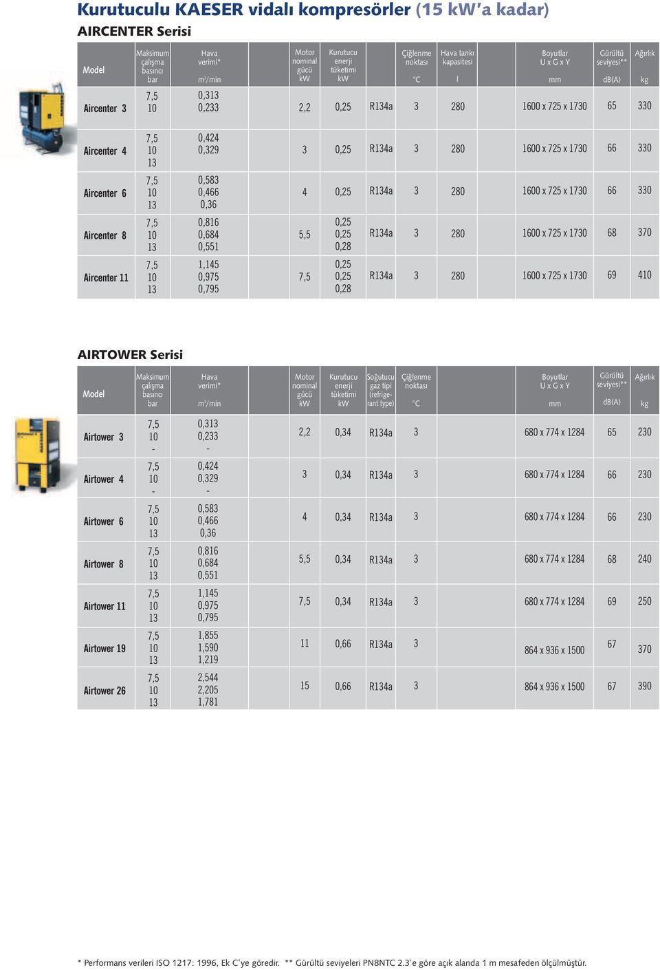 Aircenter,5 0,975 0,795 0,25 0,25 0,2 Ra 20 600 x 725 x 70 69 AIRTOWER Serisi Maksimum çalışma Hava verimi* m /min Kurutucu enerji tüketimi Soğutucu gaz tipi (refrigerant type) Çiğlenme noktası C