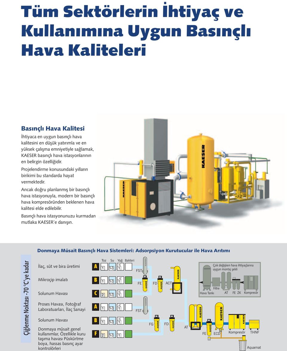 Ancak doğru planlanmış bir basınçlı hava istasyonuyla, modern bir basınçlı hava kompresöründen beklenen hava kalitesi elde edilebilir. Basınçlı hava istasyonunuzu kurmadan mutlaka e danışın.