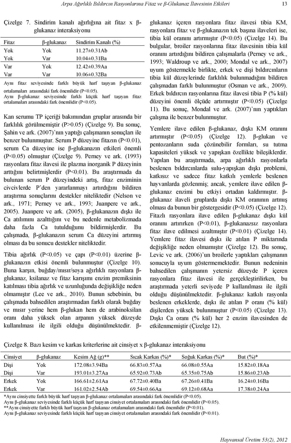 32Ba Aynı fitaz seviyesinde farklı büyük harf taşıyan β-glukanaz ortalamaları arasındaki fark önemlidir (P<0.05).