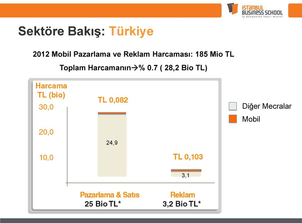 Mio TL Toplam Harcamanın % 0.