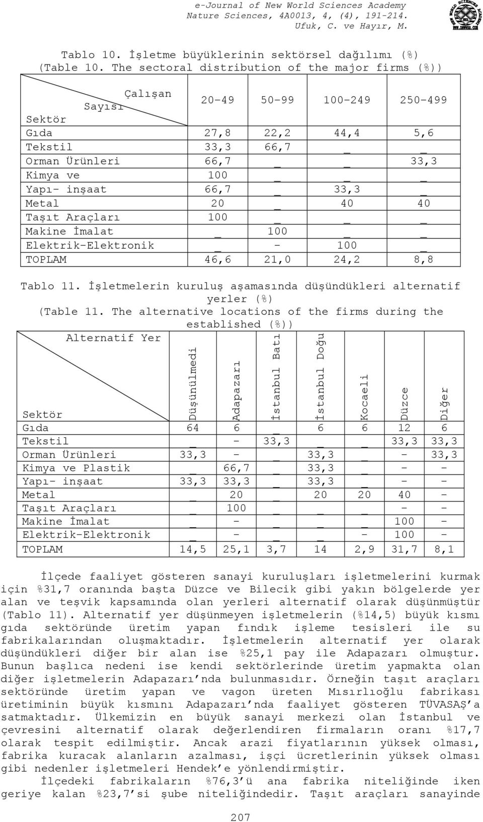 _ 33,3 _ Metal 20 _ 40 40 Taşıt Araçları 100 _ Makine İmalat _ 100 Elektrik-Elektronik _ - 100 _ TOPLAM 46,6 21,0 24,2 8,8 Tablo 11.