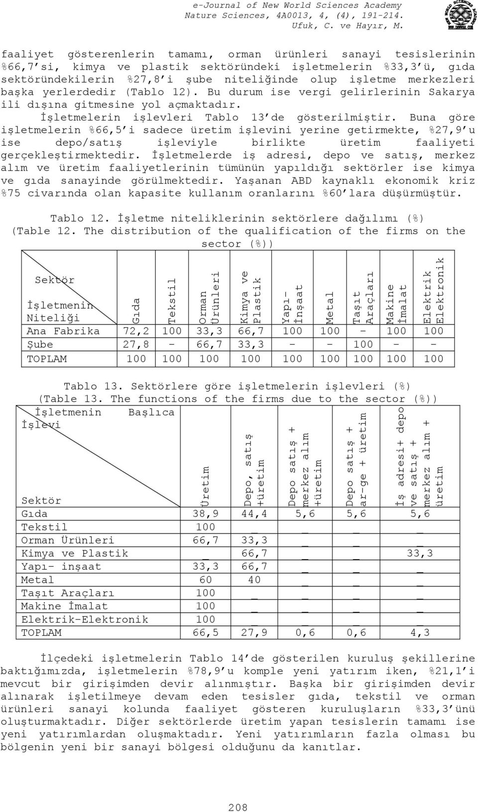 Buna göre işletmelerin %66,5 i sadece üretim işlevini yerine getirmekte, %27,9 u ise depo/satış işleviyle birlikte üretim faaliyeti gerçekleştirmektedir.