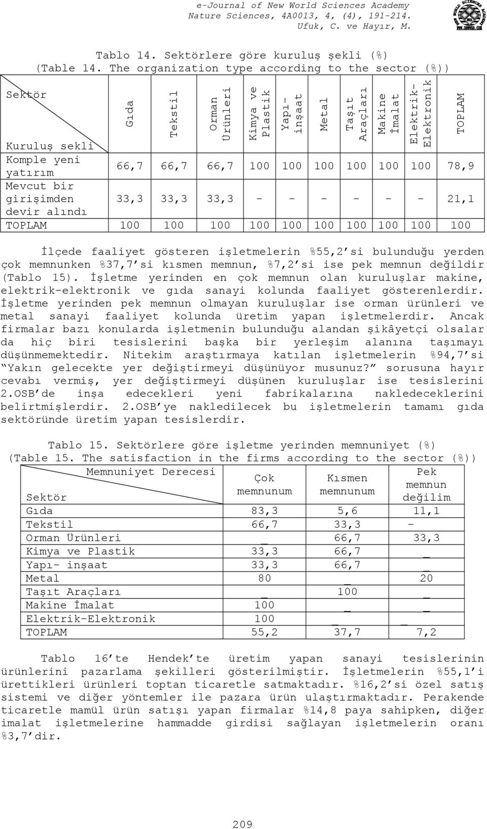 girişimden 33,3 33,3 33,3 - - - - - - 21,1 devir alındı TOPLAM 100 100 100 100 100 100 100 100 100 100 Metal Taşıt Araçları Makine İmalat Elektrik- Elektronik İlçede faaliyet gösteren işletmelerin