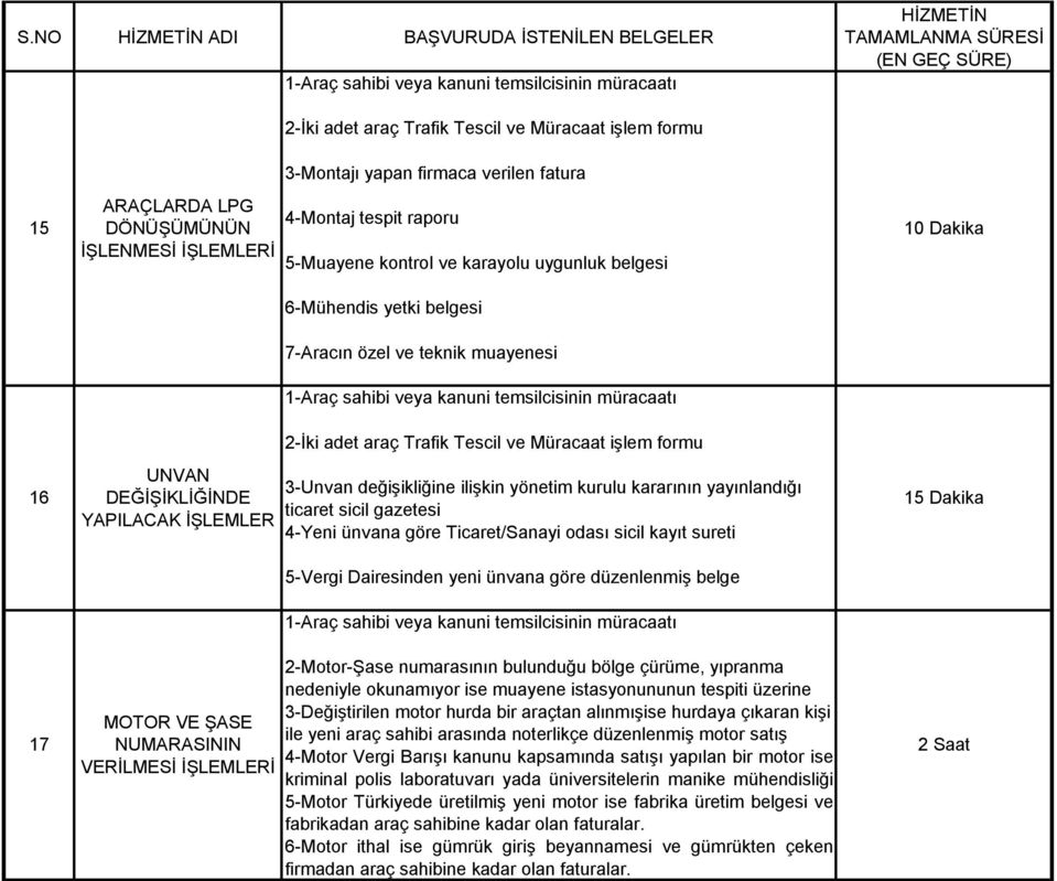 işlem formu 3-Unvan değişikliğine ilişkin yönetim kurulu kararının yayınlandığı ticaret sicil gazetesi 4-Yeni ünvana göre Ticaret/Sanayi odası sicil kayıt sureti 5-Vergi Dairesinden yeni ünvana göre