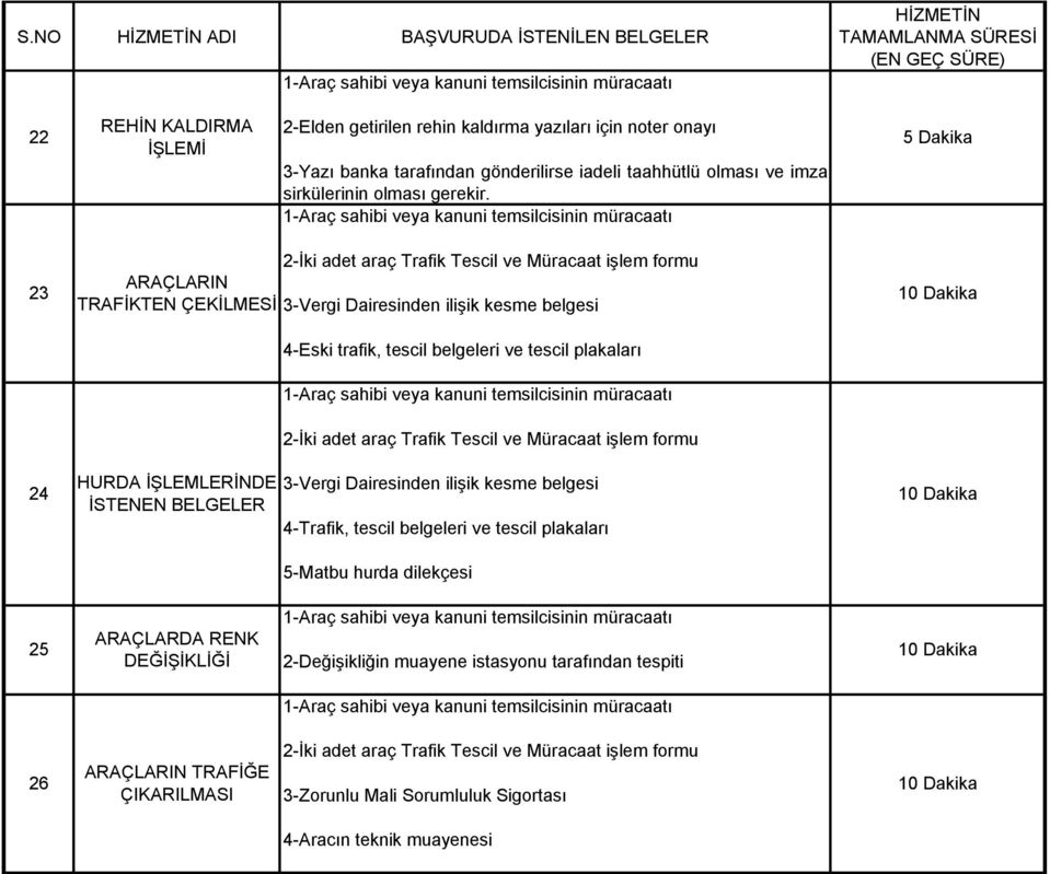 5 Dakika 23 24 ARAÇLARIN TRAFİKTEN ÇEKİLMESİ HURDA İŞLEMLERİNDE İSTENEN BELGELER 2-İki adet araç Trafik Tescil ve Müracaat işlem formu 3-Vergi Dairesinden ilişik kesme belgesi 4-Eski trafik, tescil