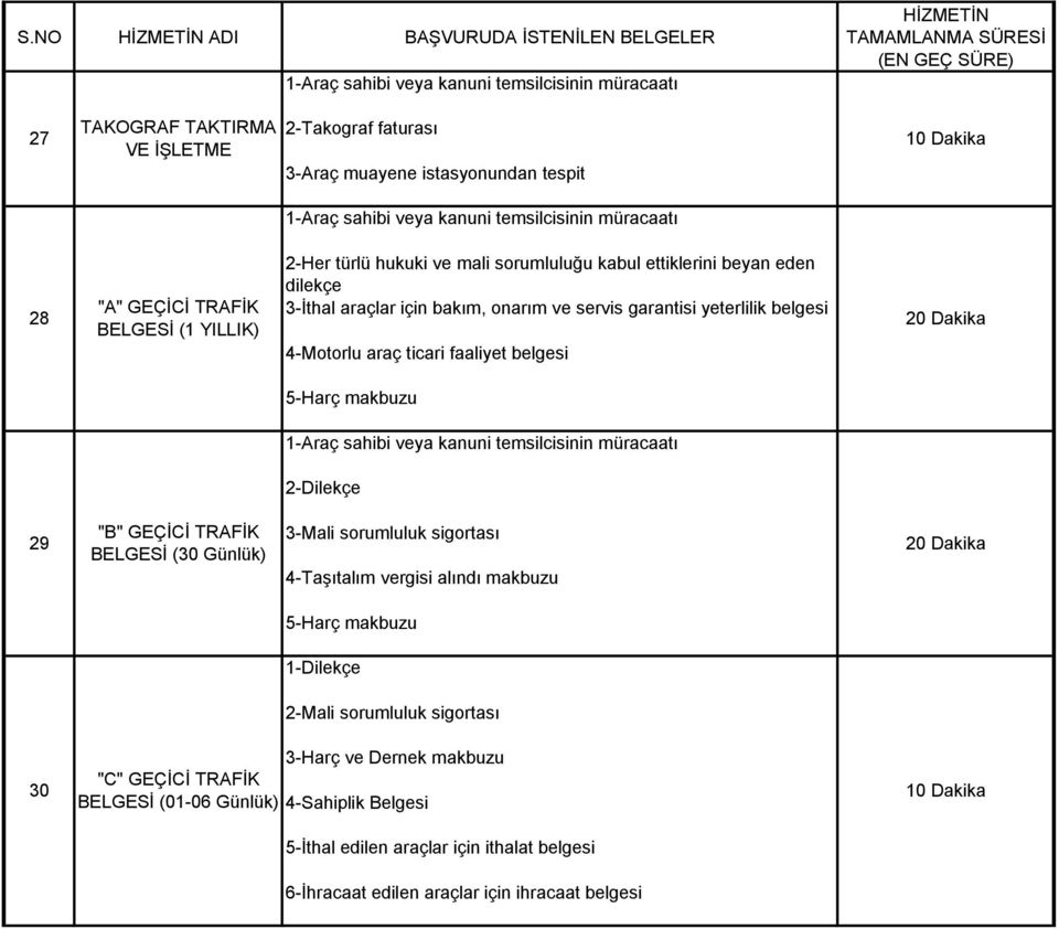 Dakika 5-Harç makbuzu 2-Dilekçe 29 "B" GEÇİCİ TRAFİK BELGESİ (30 Günlük) 3-Mali sorumluluk sigortası 4-Taşıtalım vergisi alındı makbuzu 20 Dakika 5-Harç makbuzu 1-Dilekçe 2-Mali