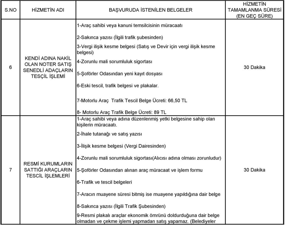 30 Dakika 7-Motorlu Araç Trafik Tescil Belge Ücreti: 66,50 TL 8- Motorlu Araç Trafik Belge Ücreti: 89 TL 1-Araç sahibi veya adına düzenlenmiş yetki belgesine sahip olan kişilerin müracaatı.