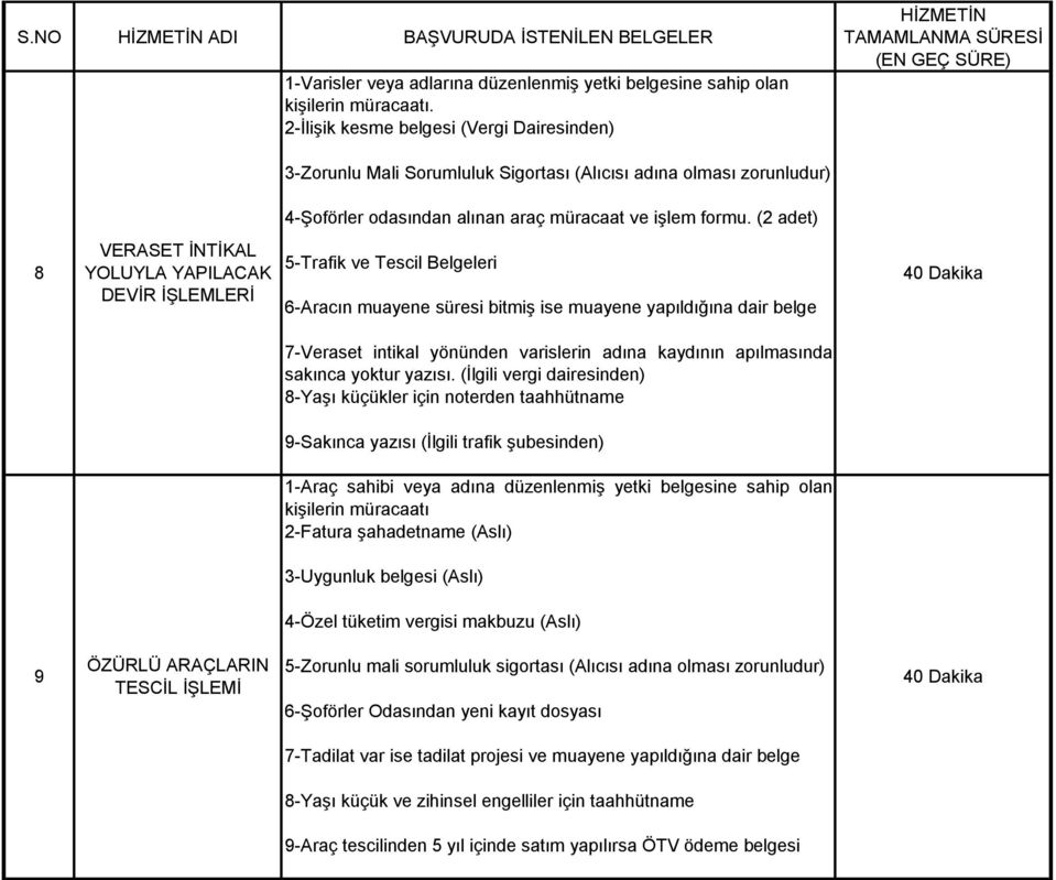 (2 adet) 8 VERASET İNTİKAL YOLUYLA YAPILACAK DEVİR İŞLEMLERİ 5-Trafik ve Tescil Belgeleri 6-Aracın muayene süresi bitmiş ise muayene yapıldığına dair belge 40 Dakika 7-Veraset intikal yönünden