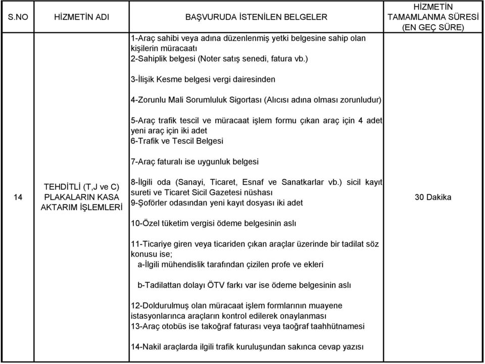 adet 6-Trafik ve Tescil Belgesi 7-Araç faturalı ise uygunluk belgesi 14 TEHDİTLİ (T,J ve C) PLAKALARIN KASA AKTARIM İŞLEMLERİ 8-İlgili oda (Sanayi, Ticaret, Esnaf ve Sanatkarlar vb.