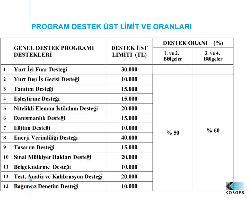 000 6 Danışmanlık Desteği 15.000 7 Eğitim Desteği 10.000 8 Enerji Verimliliği Desteği 40.000 9 Tasarım Desteği 15.