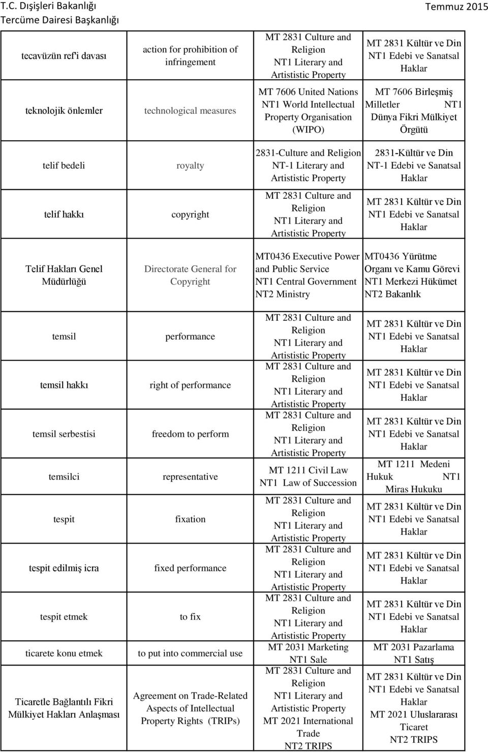 Power and Public Service NT1 Central Government NT2 Ministry 2831-Kültür ve Din NT-1 Edebi ve Sanatsal MT0436 Yürütme Organı ve Kamu Görevi NT1 Merkezi Hükümet NT2 Bakanlık temsil temsil hakkı temsil